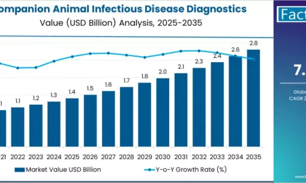 Companion Animal Infectious Disease Diagnostics Market