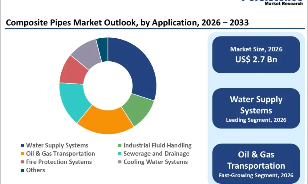 composite-pipes-market-outlook-by-application-2026–2033