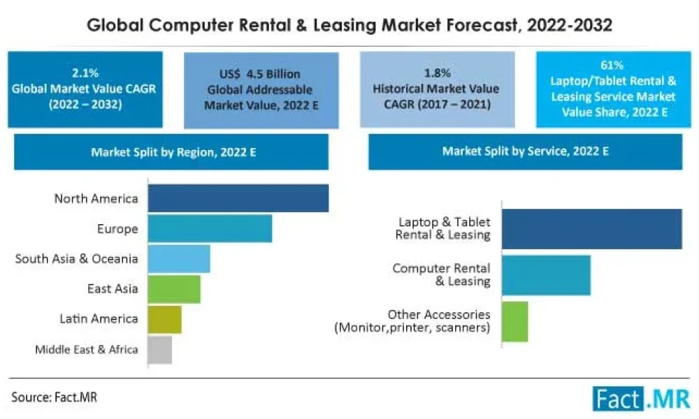 Computer Rental and Leasing Market