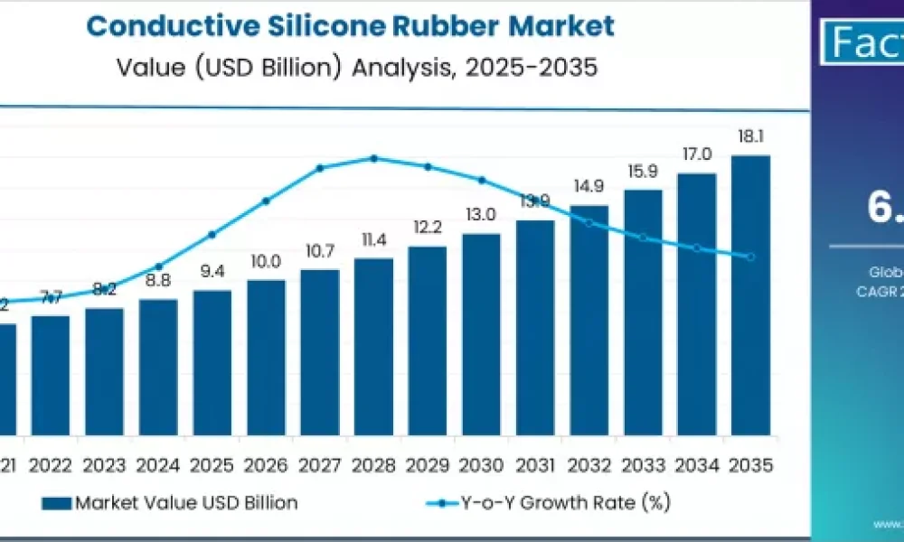 Conductive Silicone Rubber Market