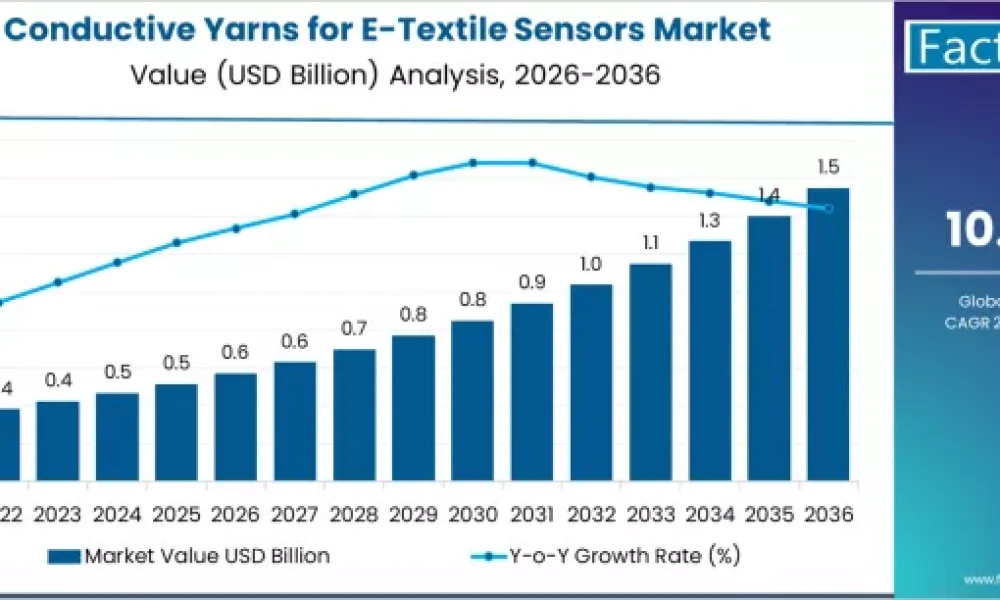 Conductive Yarns for E-Textile Sensors Market