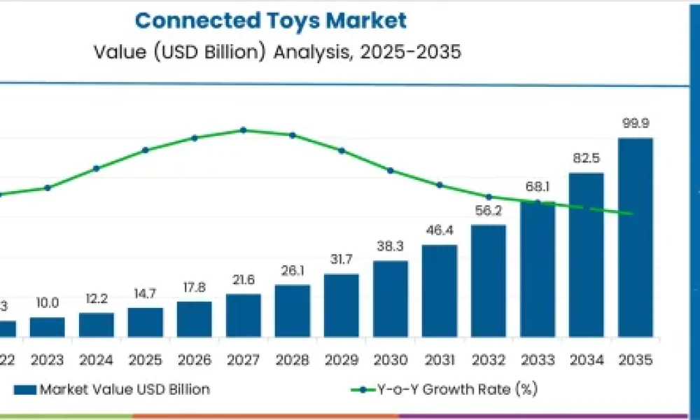 Connected Toys Market