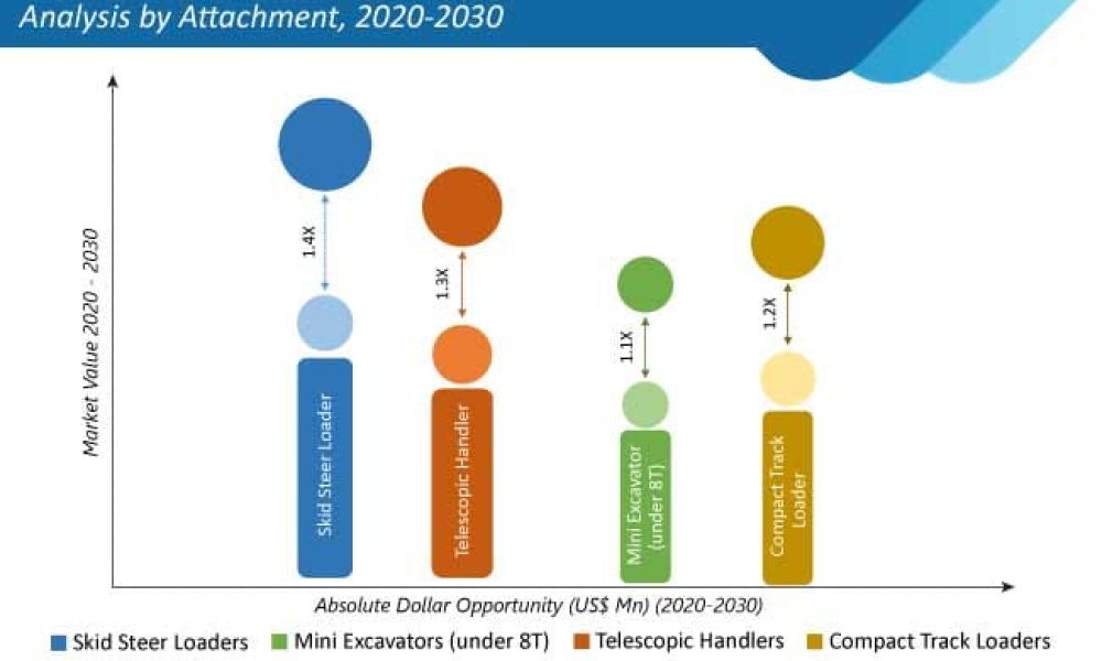Construction Equipment Attachment Market