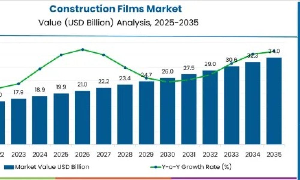 Construction Films Market