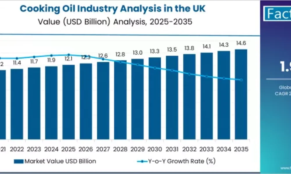Cooking Oil Industry