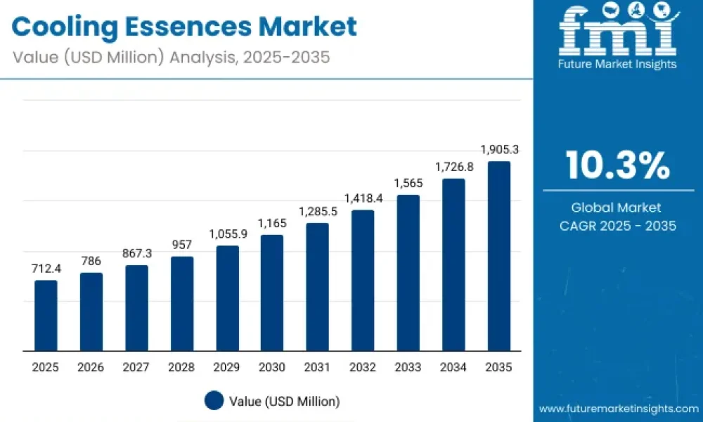 Cooling Essences Market