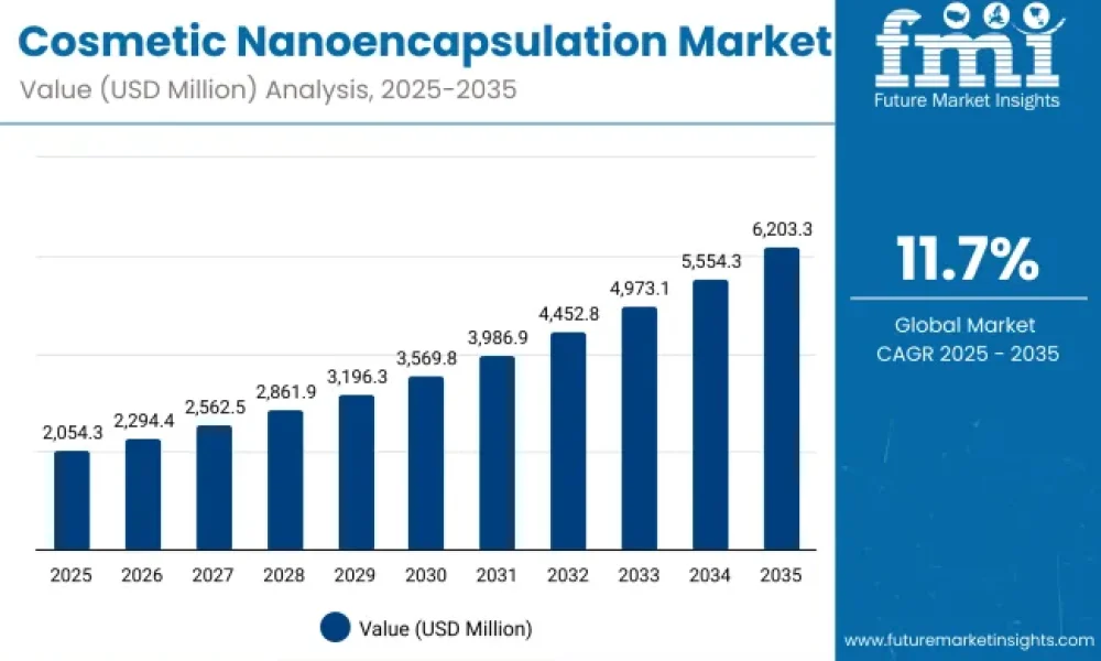 Cosmetic Nanoencapsulation Market