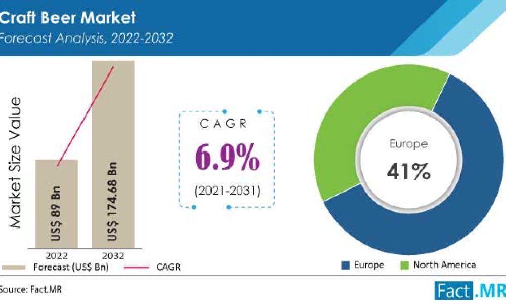Craft Beer market