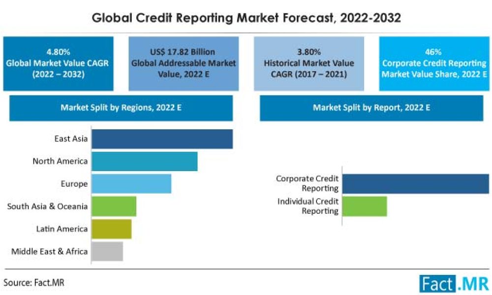 Credit Reporting Market
