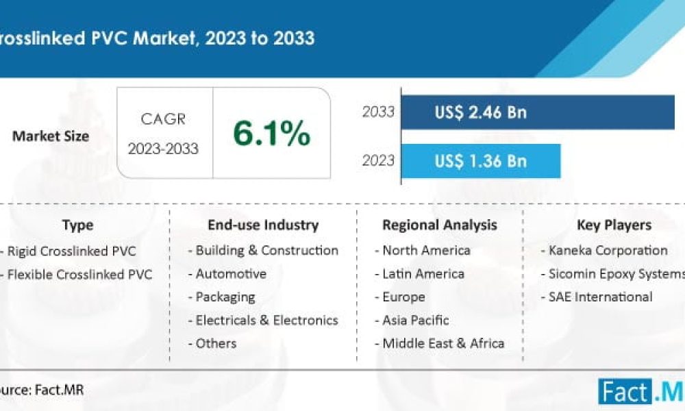 Crosslinked PVC Market Is Currently Worth At US 1.36 Billion In 2023
