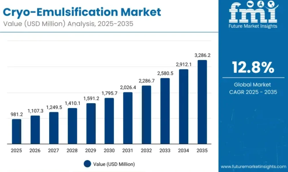 Cryo-Emulsification Market