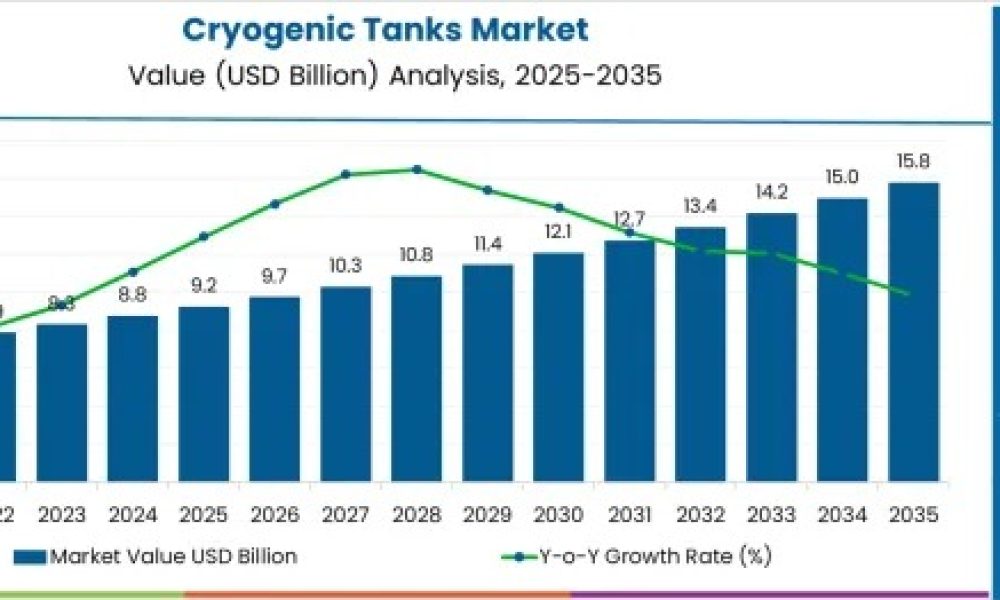 Cryogenic Tanks Market