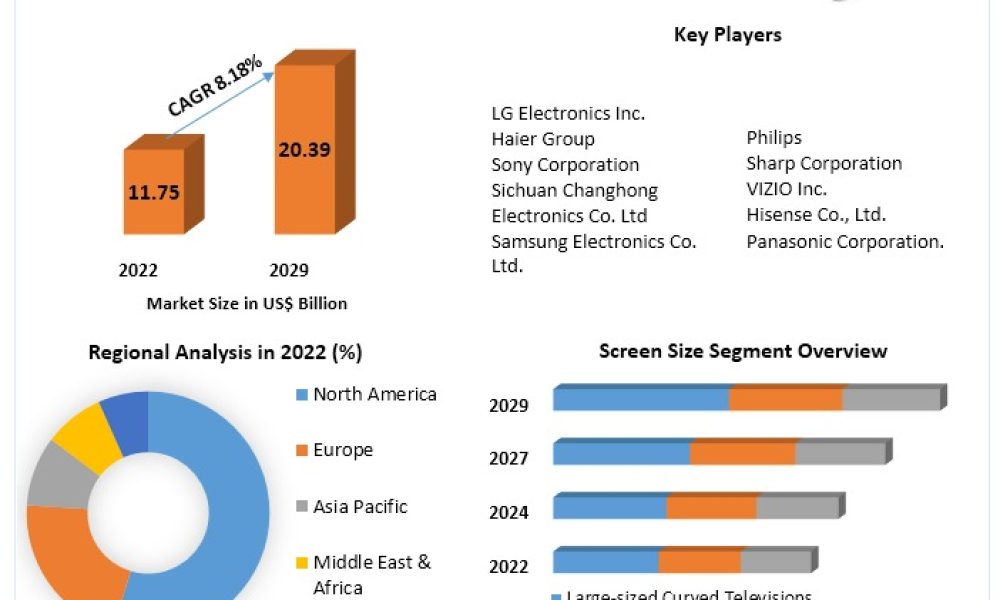 Curved Televisions Market