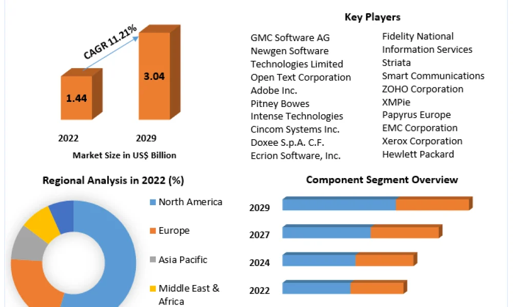 Customer Communication Management Market