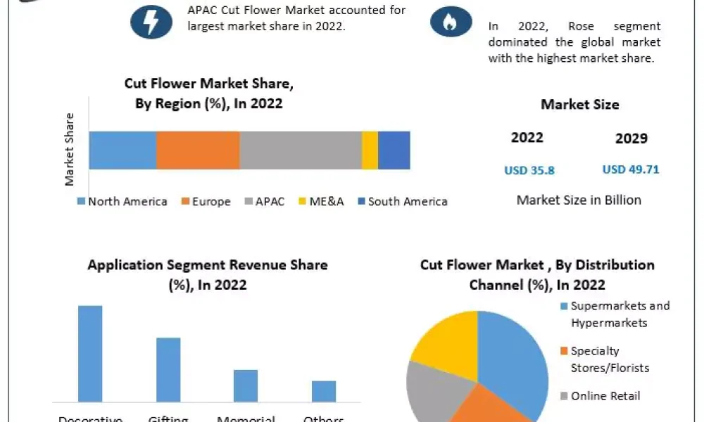 Cut Flower Market