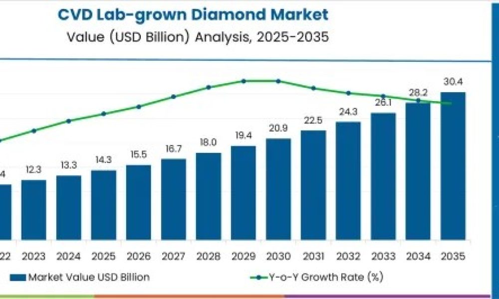 CVD Lab-grown Diamond Market
