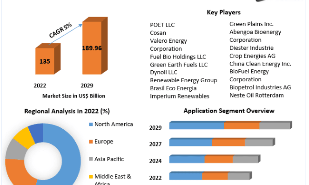 Biofuels Market