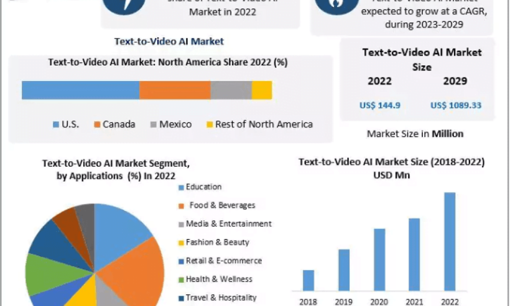 Text-to-Video AI Market