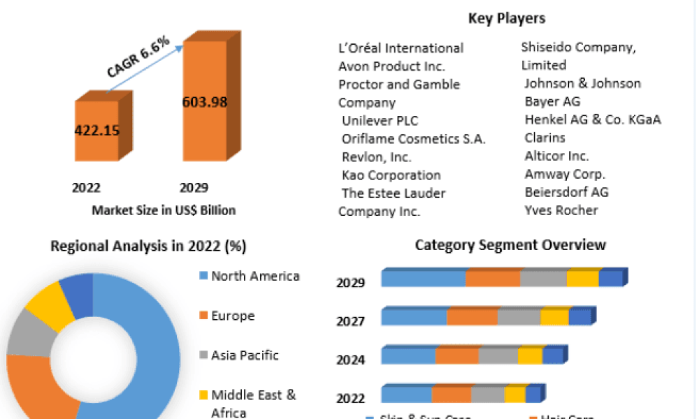 Cosmetics Market