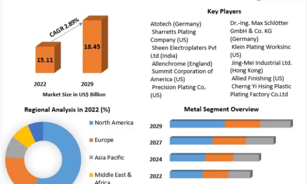 Electroplating Market