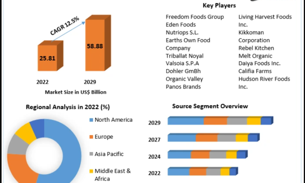 Dairy Alternatives Market Opportunities in Foodservice and Hospitality