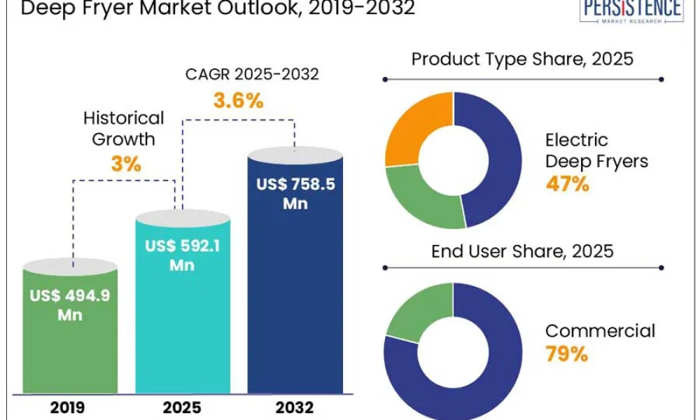 deep-fryer-market-outlook,-2019-2032