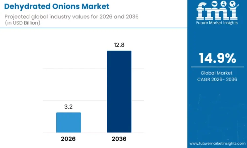 Dehydrated Onions Market