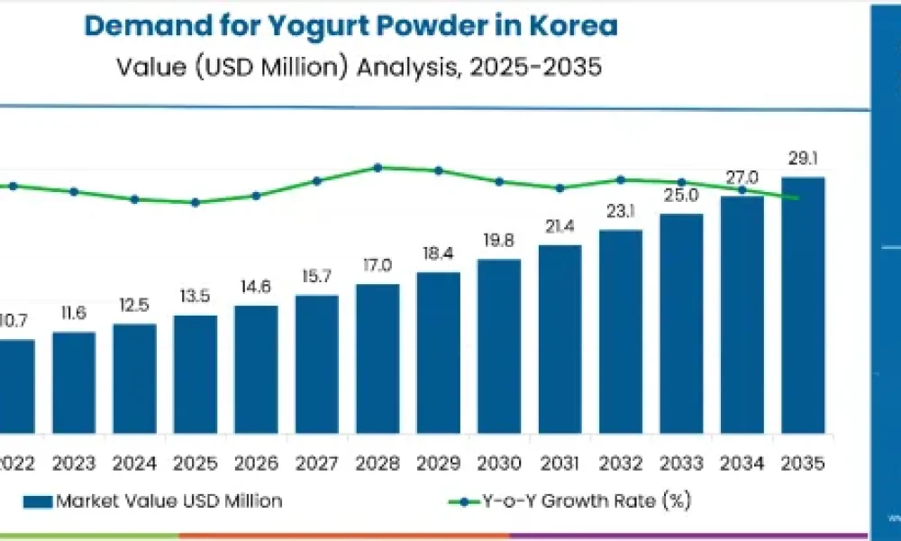 demand-and-trend-analysis-of-yogurt-powder-in-korea