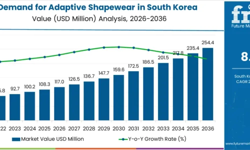 Demand for Adaptive Shapewear in South Korea
