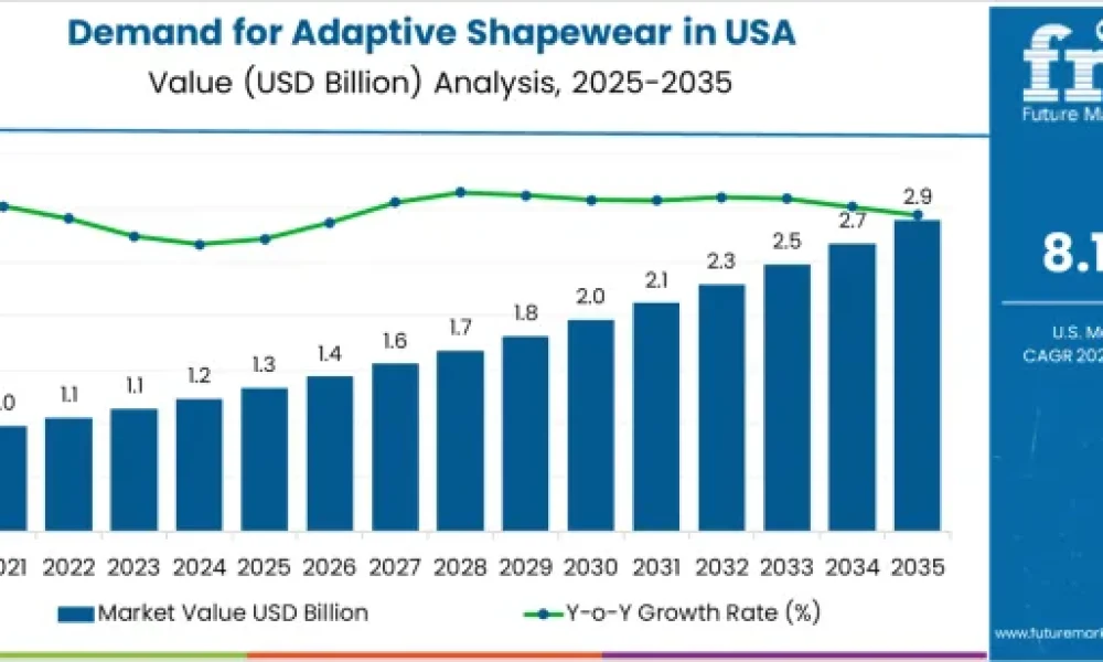 Demand for Adaptive Shapewear in USA