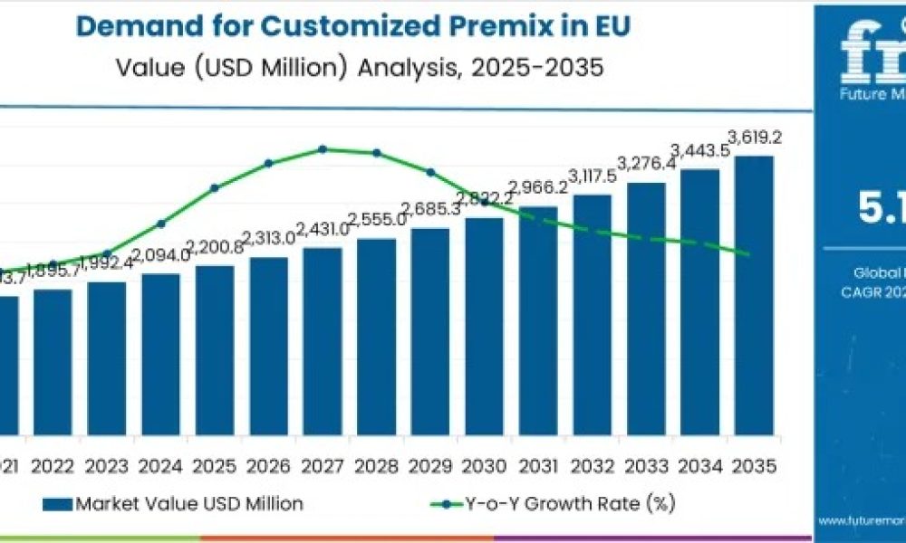 demand-for-customized-premix-in
