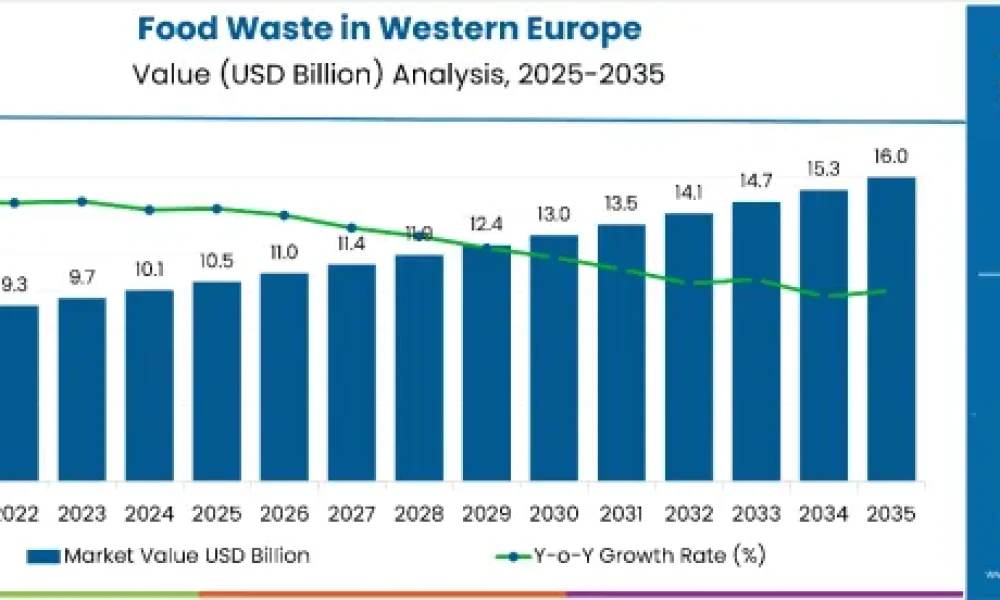 demand-for-food-waste-in-western-europe-value-analysis