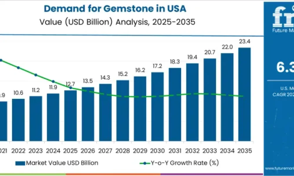 Demand for Gemstone in USA