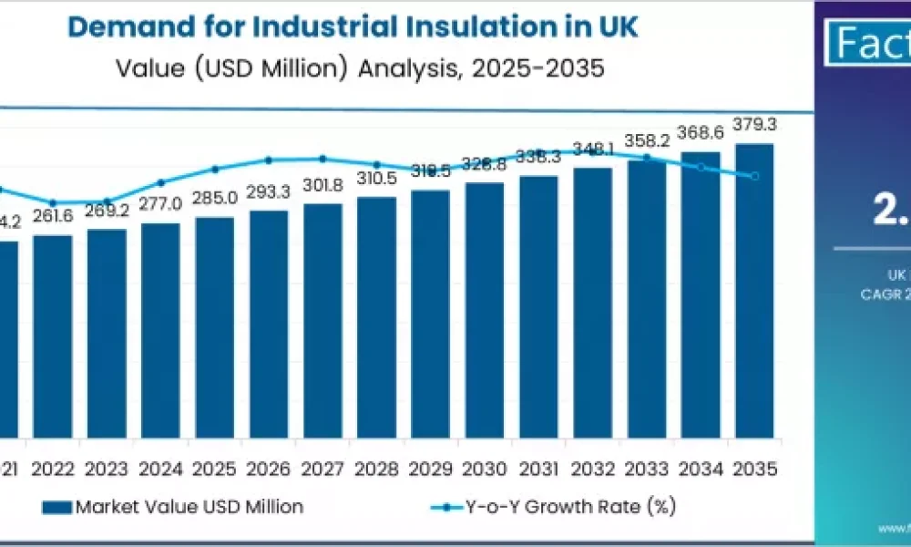 demand-for-industrial-insulation-in-uk-market-value-analysis
