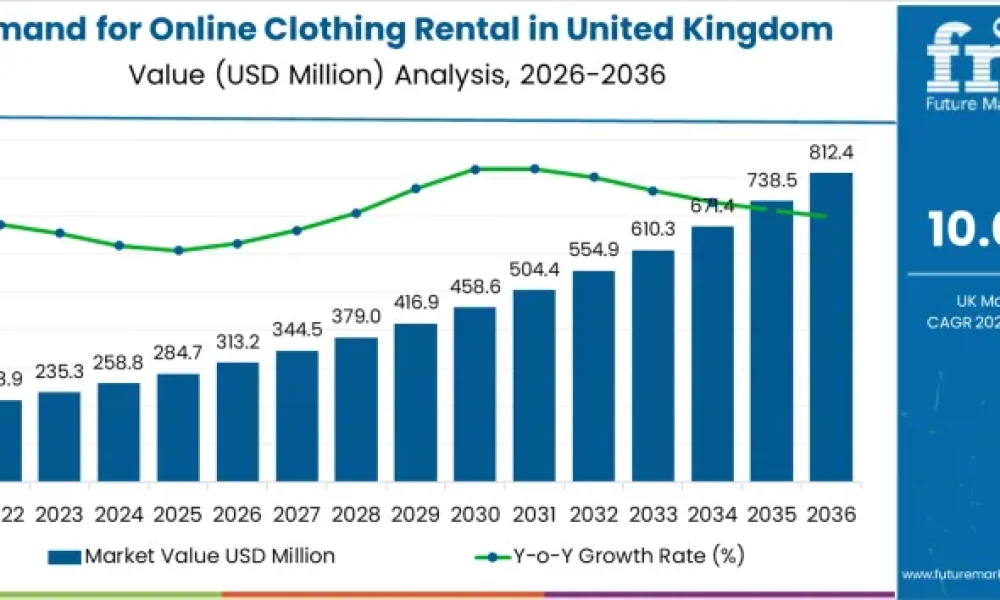 Demand for Online Clothing Rental in United Kingdom