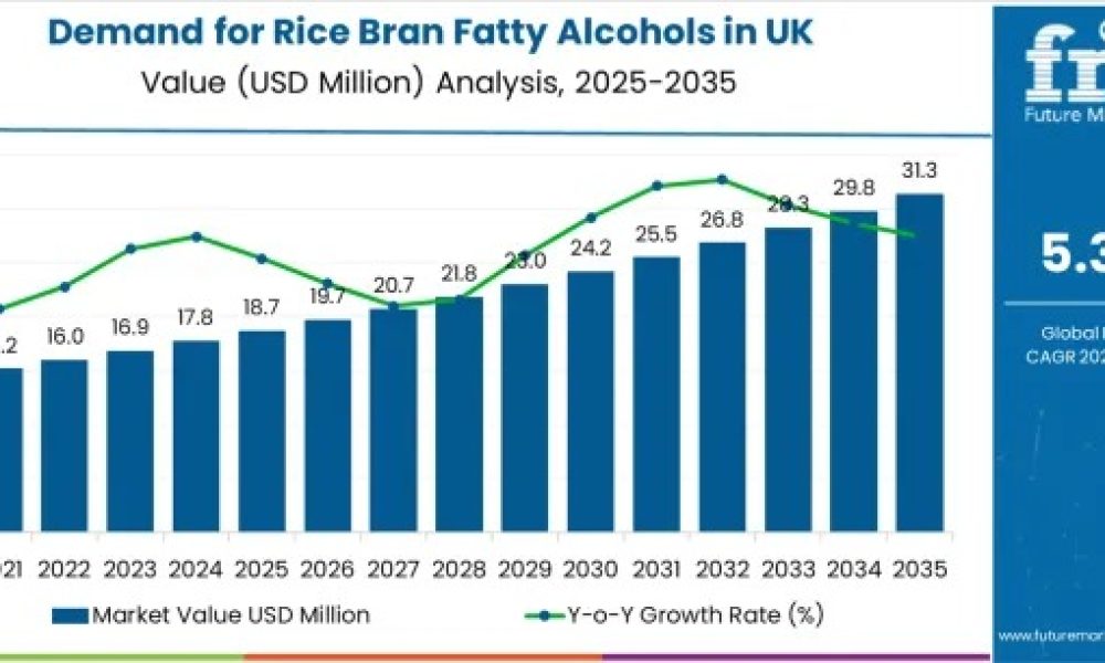 demand-for-rice-bran-fatty-alcoh
