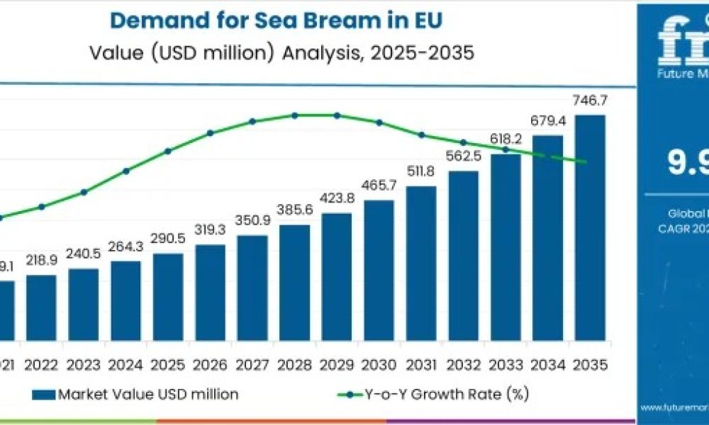 demand-for-sea-bream-in-eu-marke