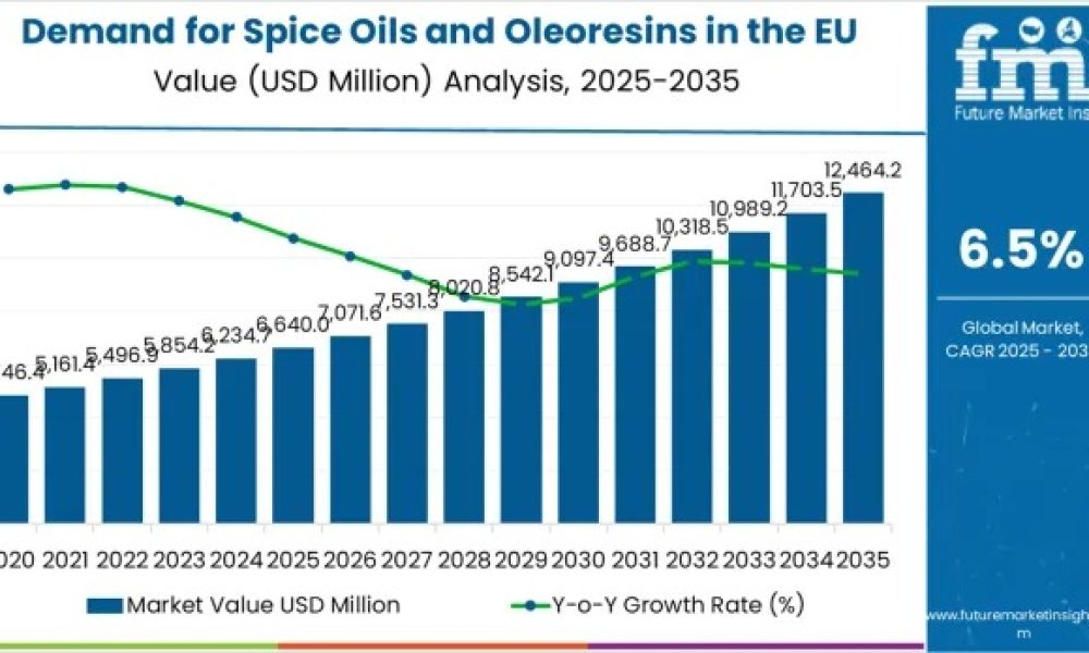 demand-for-spice-oils-and-oleore