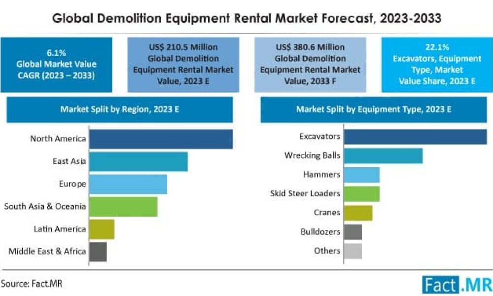 Demolition Equipment Rental Market