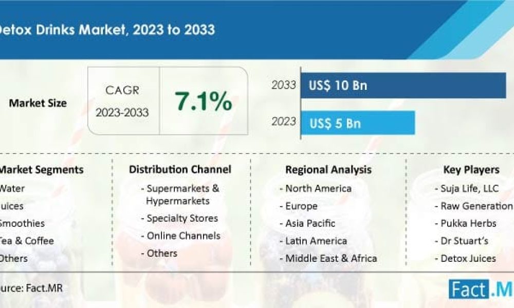 detox-drinks-market-forecast-2023-2033