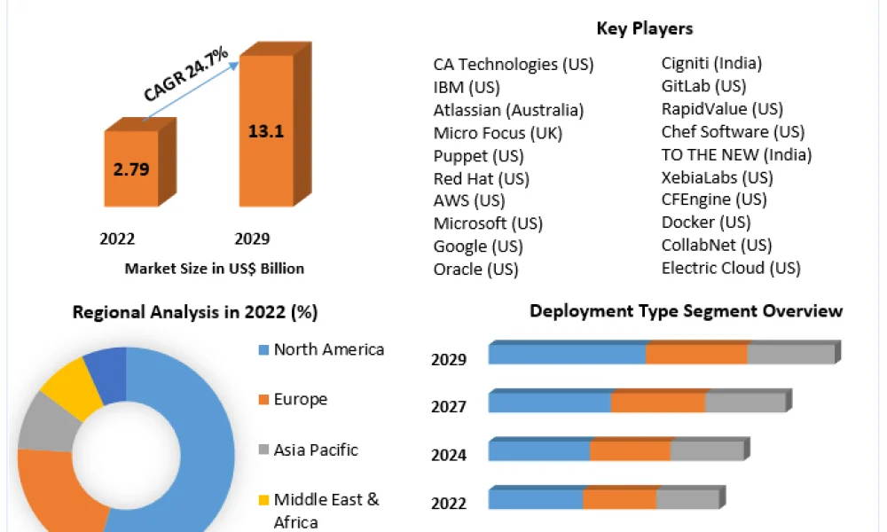 DevOps Certification Service Market