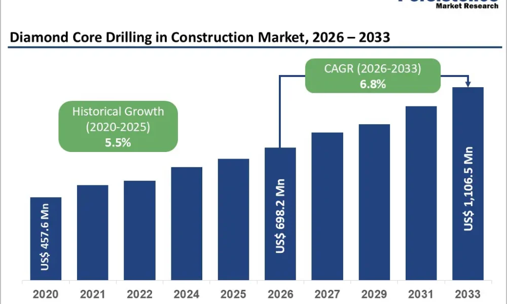 Diamond Core Drilling in Construction Market