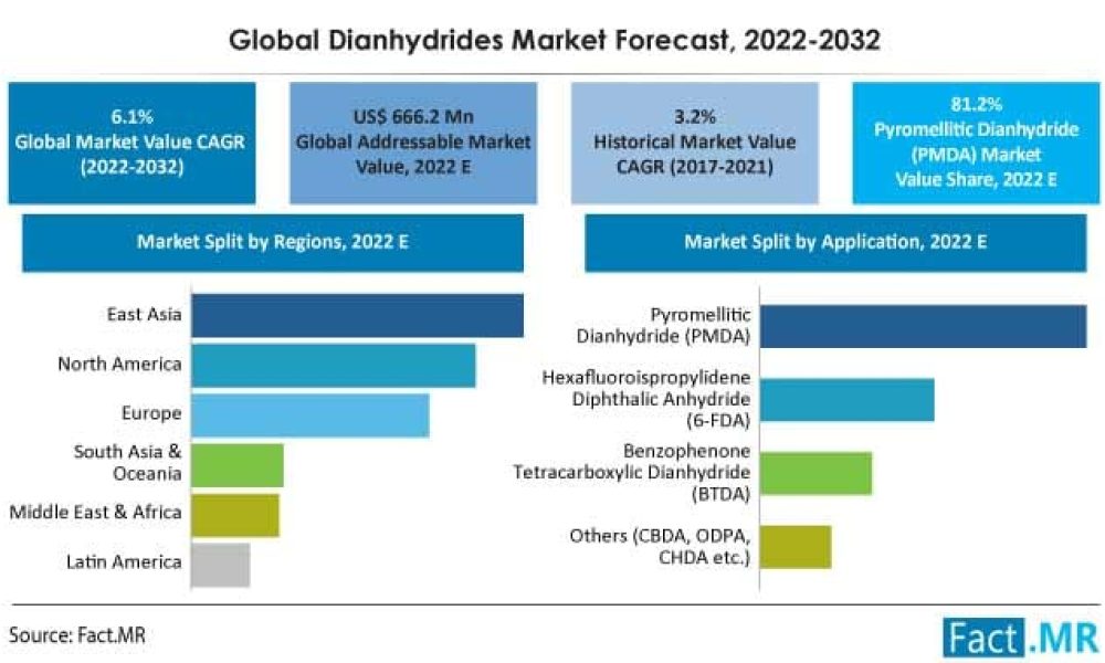dianhydrides-market-forecast-2022-2032