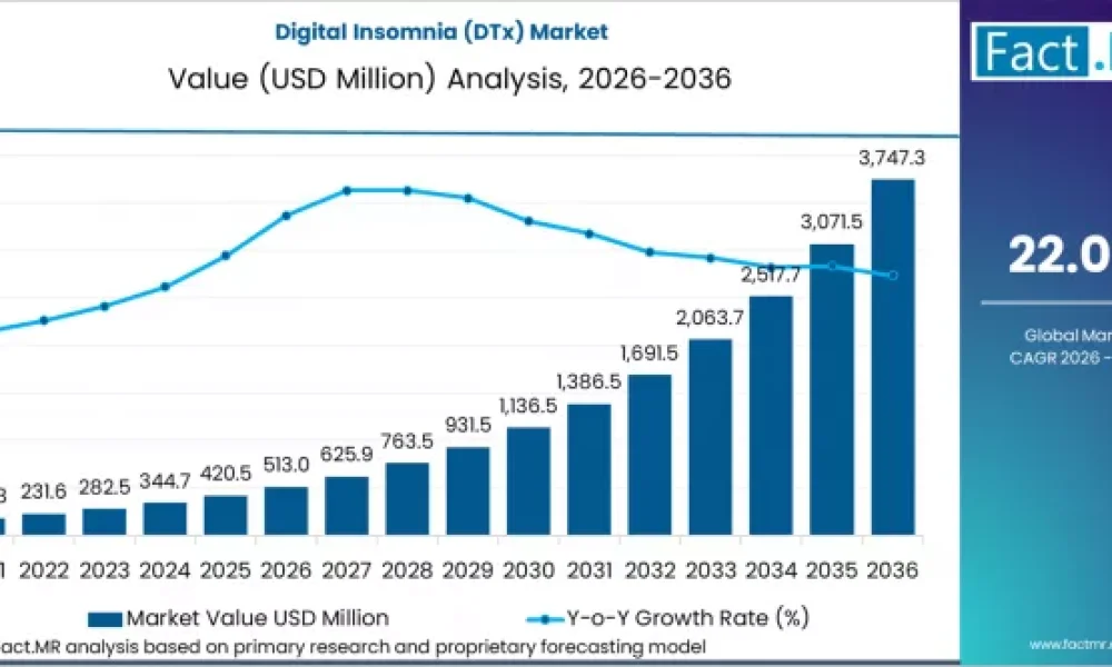 digital-insomnia-(dtx)-market-market-value-analysis