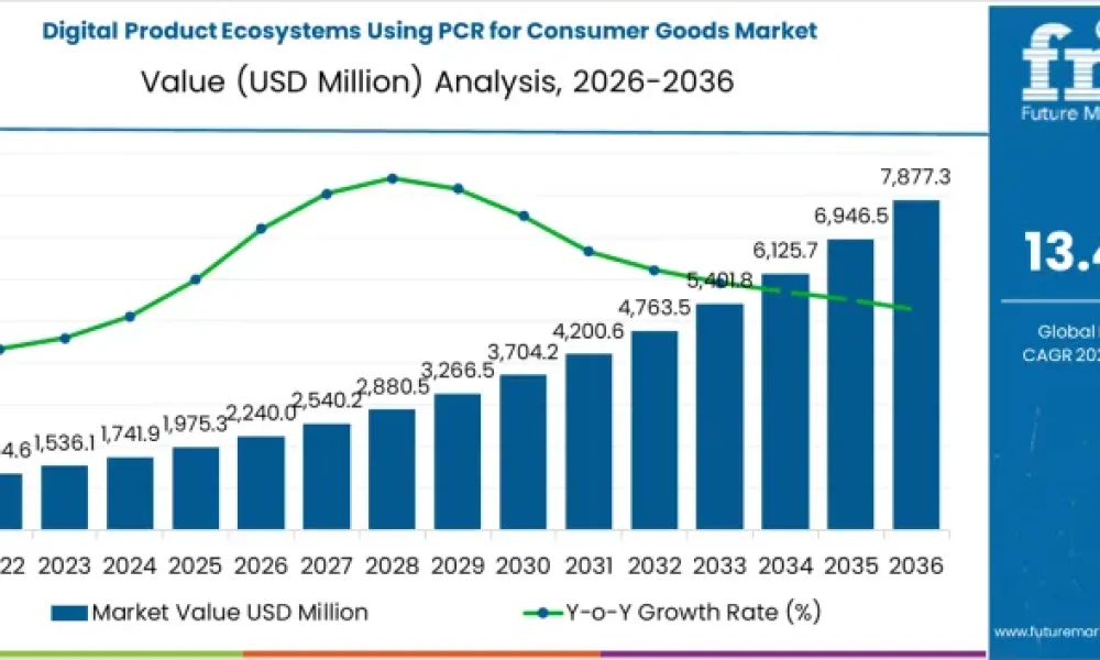 Digital Product Ecosystems Using PCR for Consumer Goods Market