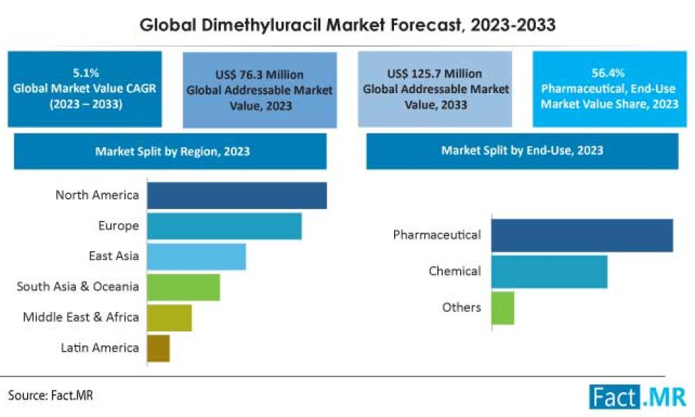 dimethyluracil-market-forecast-2023-2033