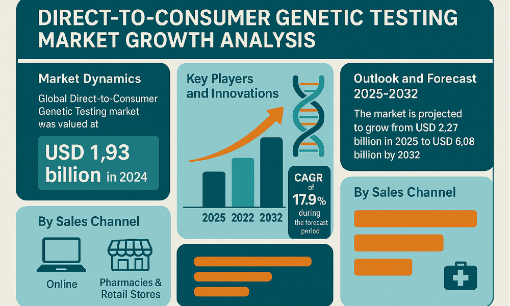 Direct-to-consumer Genetic Testing Market
