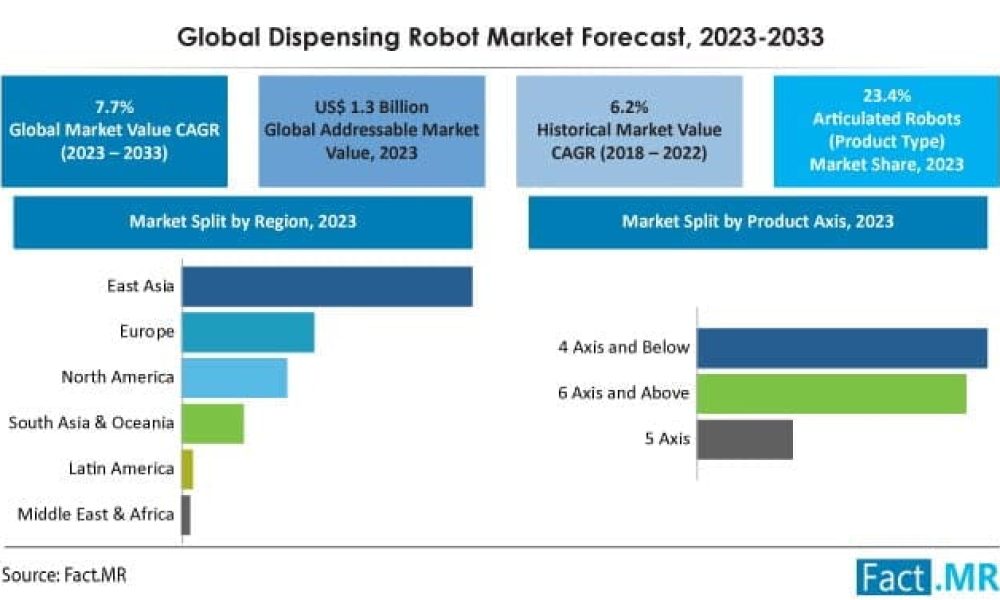 Dispensing Robot Market