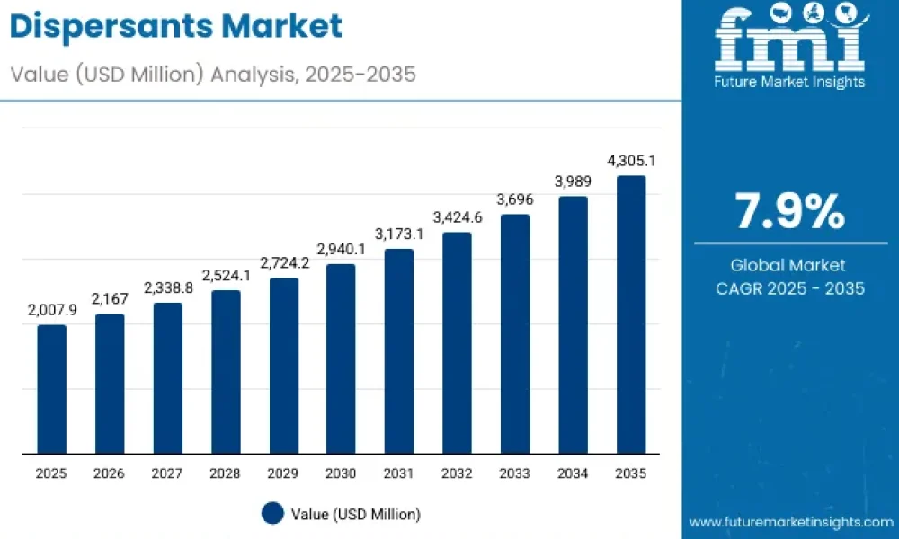 Dispersants Market