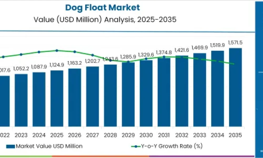 Dog Float Market